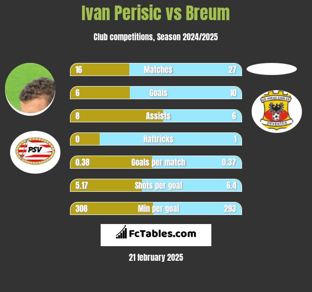 Ivan Perisić vs Breum h2h player stats