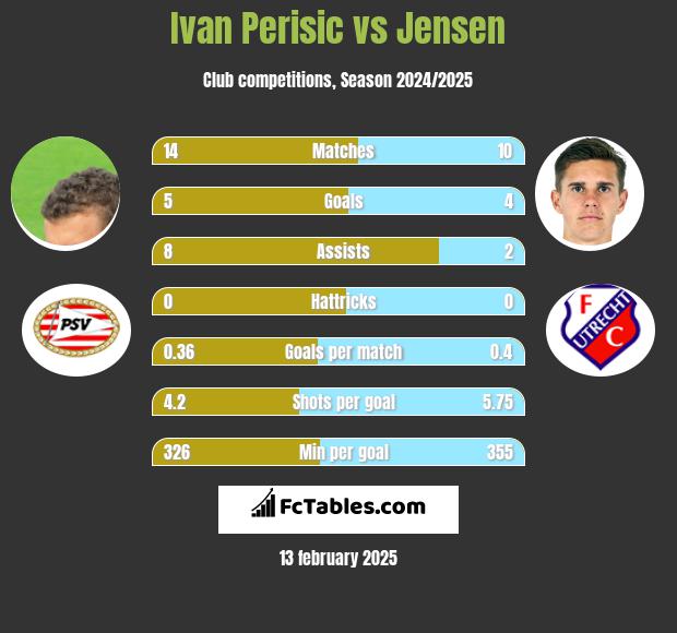 Ivan Perisic vs Jensen h2h player stats