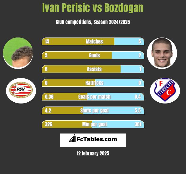 Ivan Perisić vs Bozdogan h2h player stats