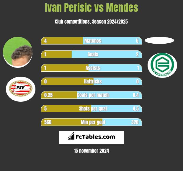 Ivan Perisić vs Mendes h2h player stats