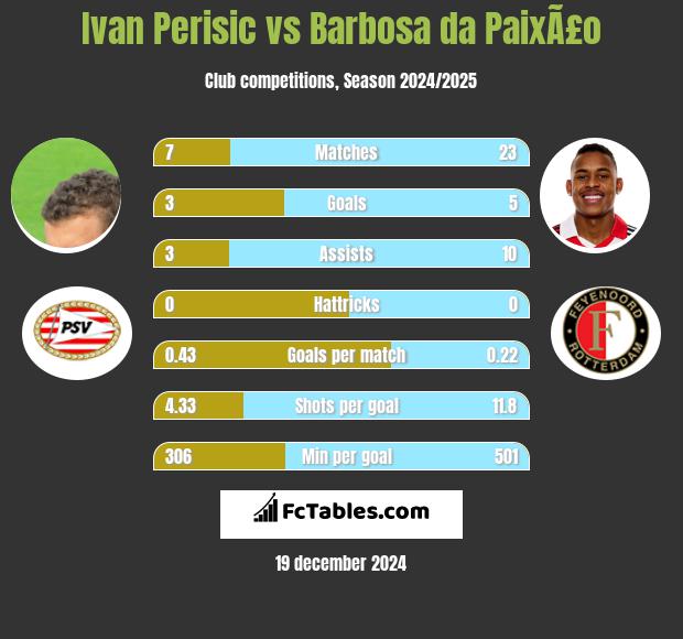 Ivan Perisić vs Barbosa da PaixÃ£o h2h player stats