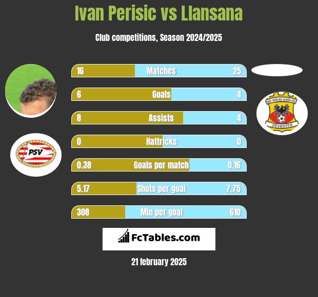 Ivan Perisic vs Llansana h2h player stats