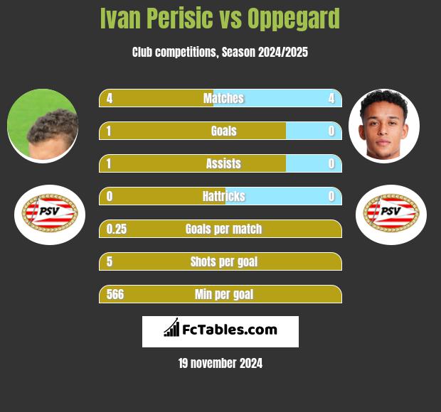 Ivan Perisic vs Oppegard h2h player stats