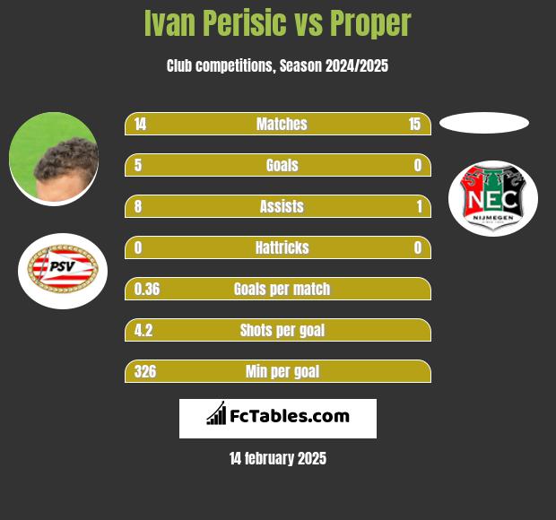 Ivan Perisić vs Proper h2h player stats