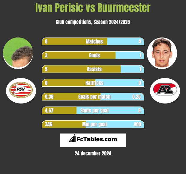 Ivan Perisić vs Buurmeester h2h player stats