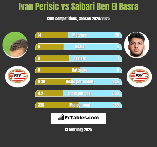 Ivan Perisić vs Saibari Ben El Basra h2h player stats