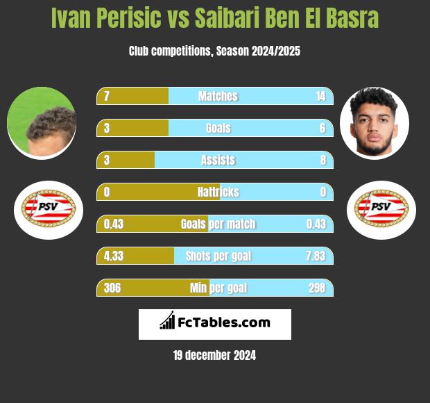 Ivan Perisic vs Saibari Ben El Basra h2h player stats