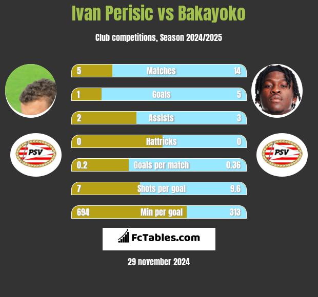 Ivan Perisic vs Bakayoko h2h player stats