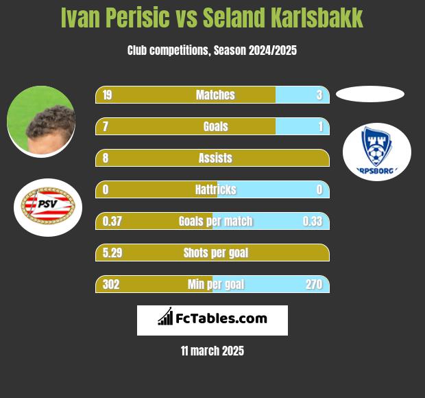 Ivan Perisić vs Seland Karlsbakk h2h player stats