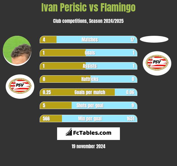 Ivan Perisic vs Flamingo h2h player stats