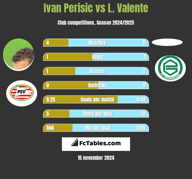 Ivan Perisić vs L. Valente h2h player stats