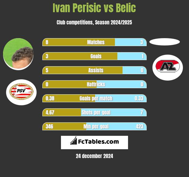 Ivan Perisić vs Belic h2h player stats