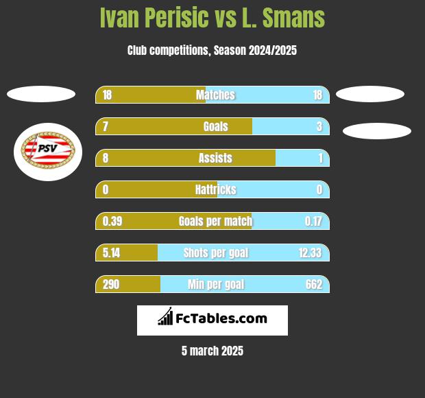 Ivan Perisić vs L. Smans h2h player stats