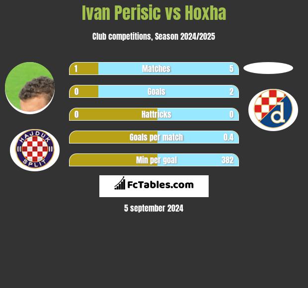 Ivan Perisic vs Hoxha h2h player stats