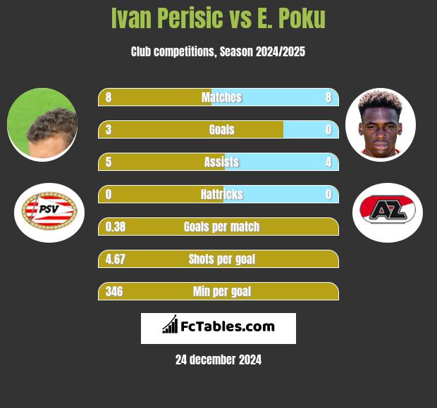 Ivan Perisic vs E. Poku h2h player stats