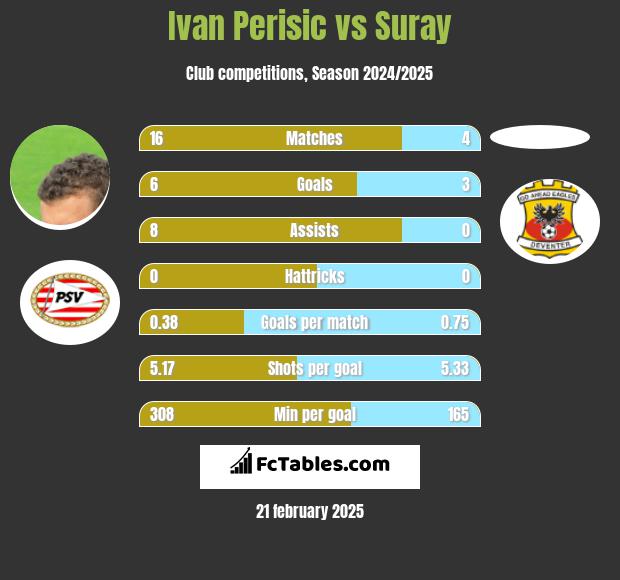 Ivan Perisic vs Suray h2h player stats