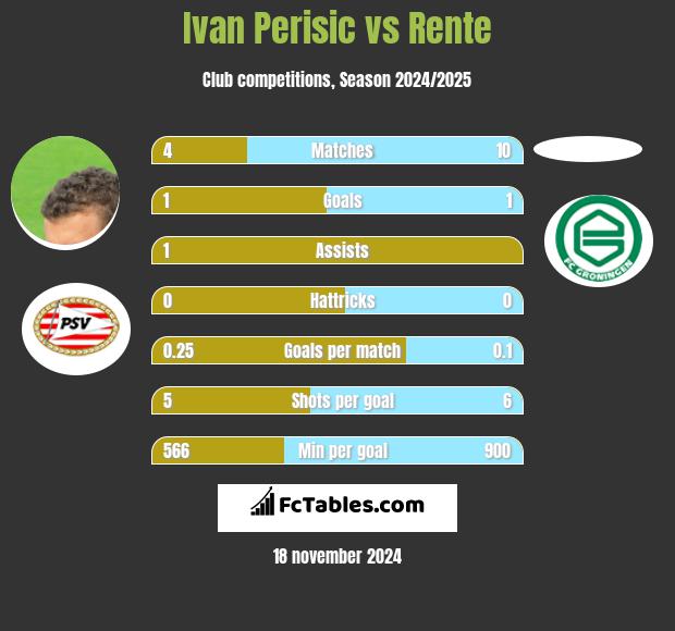 Ivan Perisić vs Rente h2h player stats