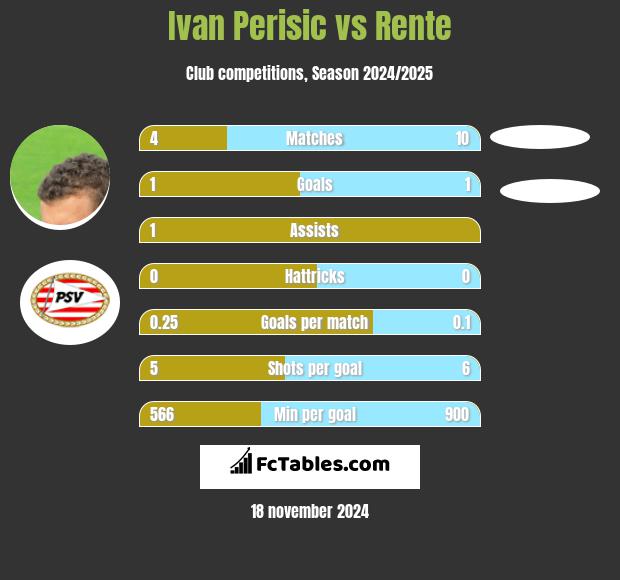 Ivan Perisic vs Rente h2h player stats