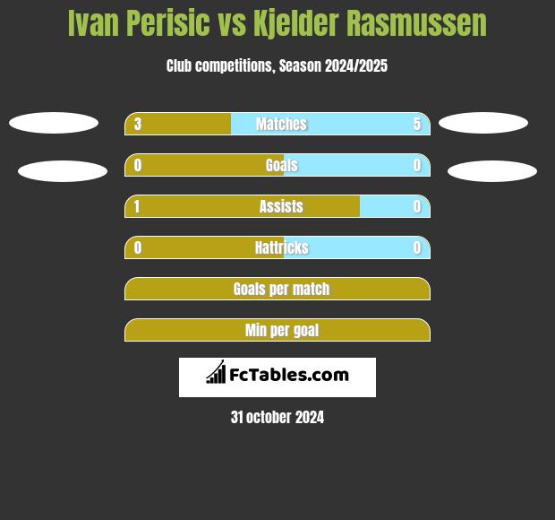 Ivan Perisić vs Kjelder Rasmussen h2h player stats