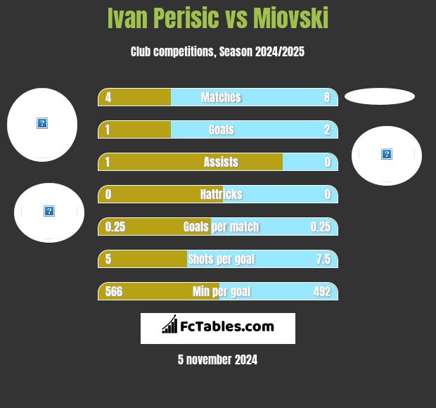 Ivan Perisic vs Miovski h2h player stats