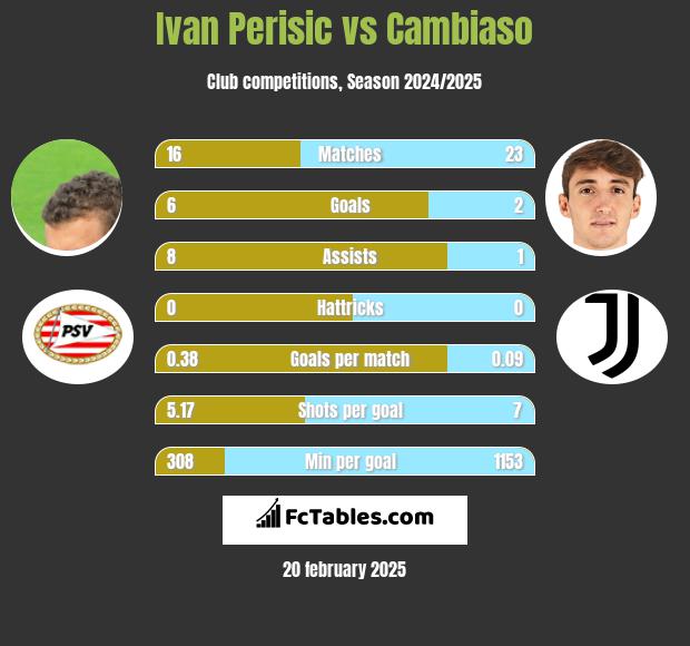 Ivan Perisić vs Cambiaso h2h player stats