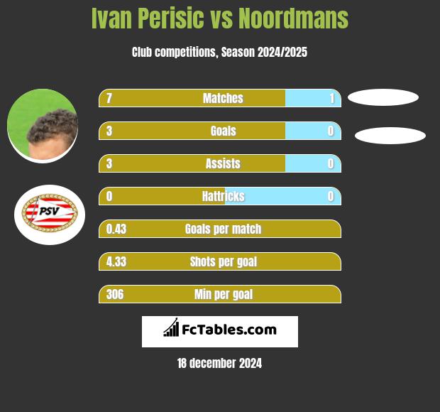 Ivan Perisic vs Noordmans h2h player stats