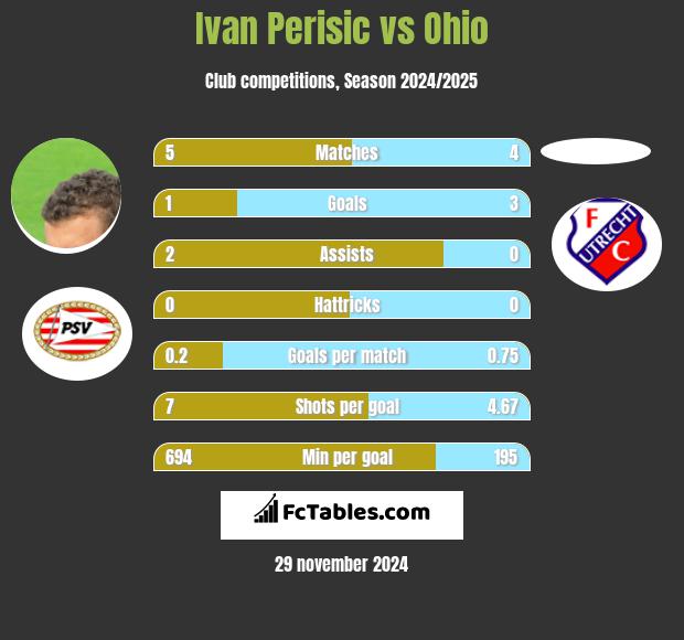 Ivan Perisić vs Ohio h2h player stats