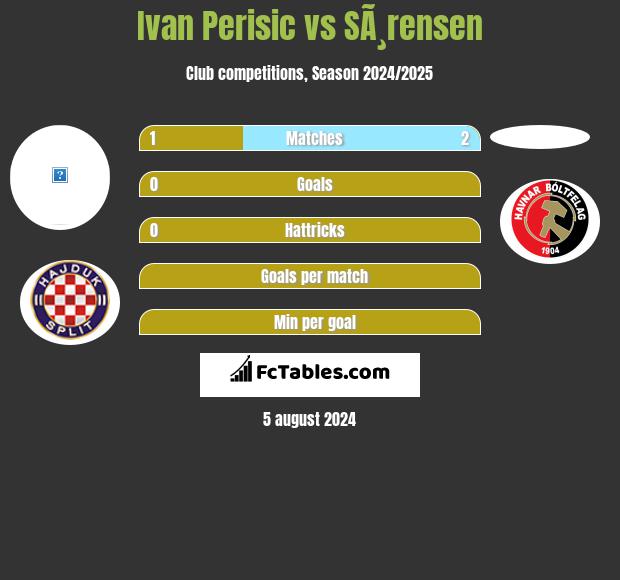 Ivan Perisic vs SÃ¸rensen h2h player stats