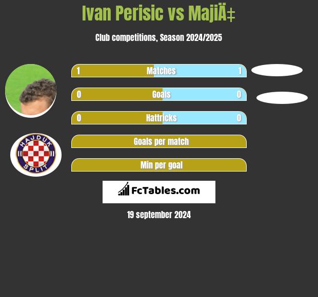 Ivan Perisić vs MajiÄ‡ h2h player stats