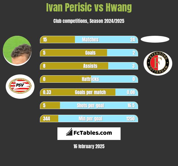 Ivan Perisić vs Hwang h2h player stats