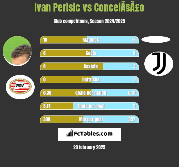 Ivan Perisić vs ConceiÃ§Ã£o h2h player stats