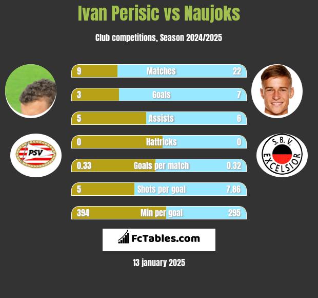 Ivan Perisić vs Naujoks h2h player stats