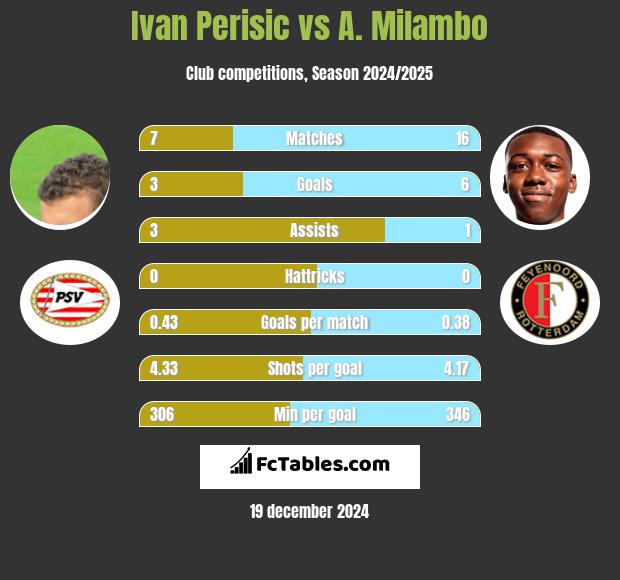 Ivan Perisić vs A. Milambo h2h player stats