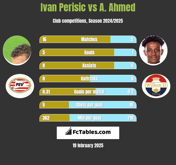 Ivan Perisić vs A. Ahmed h2h player stats