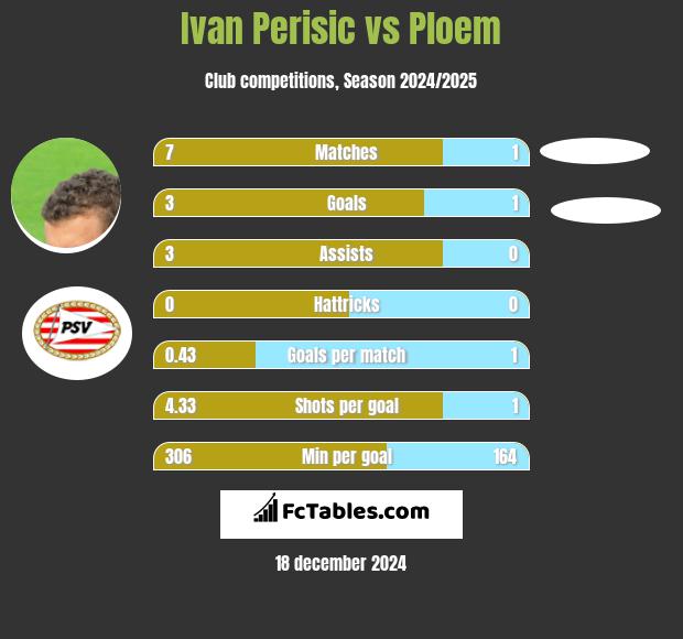 Ivan Perisić vs Ploem h2h player stats