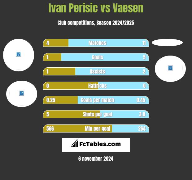 Ivan Perisić vs Vaesen h2h player stats