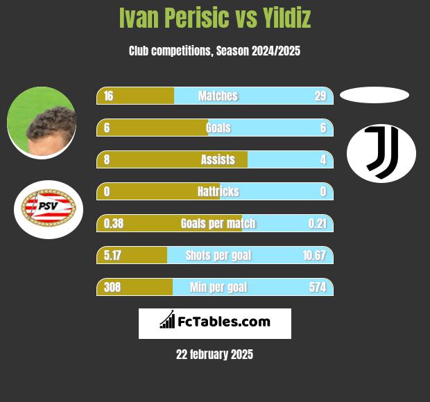 Ivan Perisic vs Yildiz h2h player stats