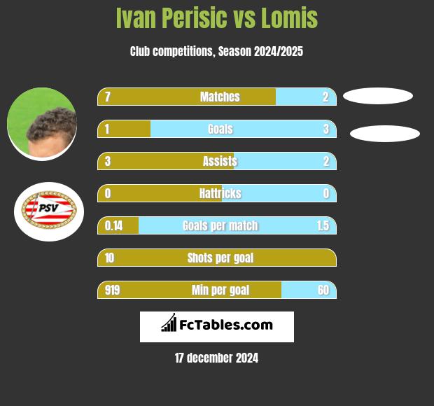 Ivan Perisic vs Lomis h2h player stats