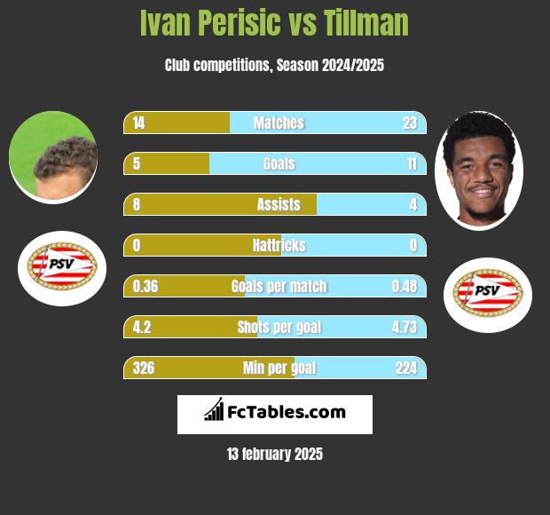 Ivan Perisić vs Tillman h2h player stats