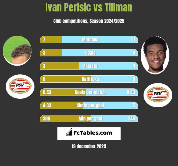 Ivan Perisic vs Tillman h2h player stats