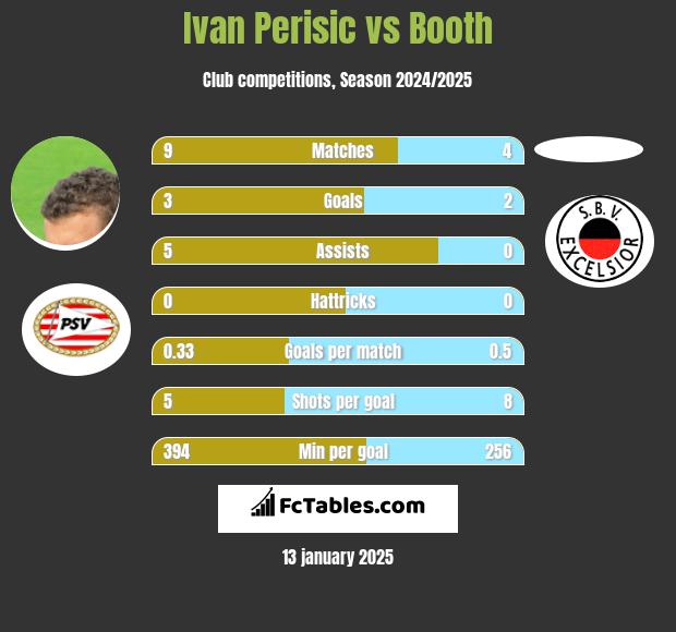 Ivan Perisic vs Booth h2h player stats