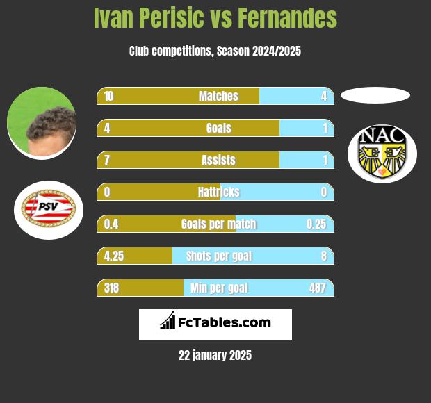 Ivan Perisic vs Fernandes h2h player stats