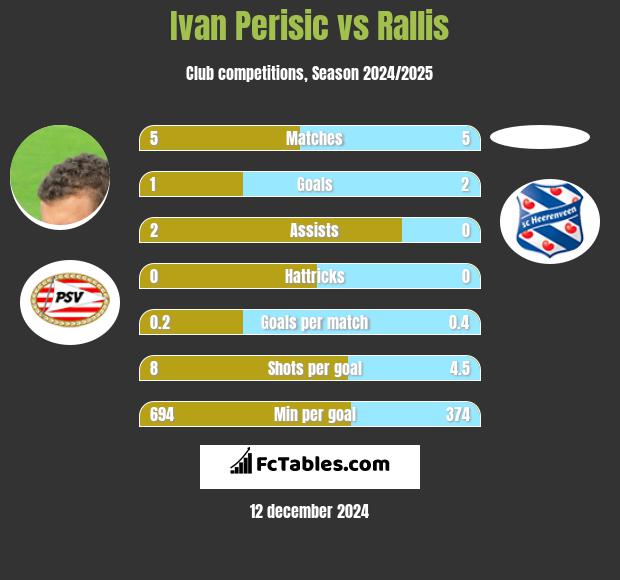 Ivan Perisić vs Rallis h2h player stats