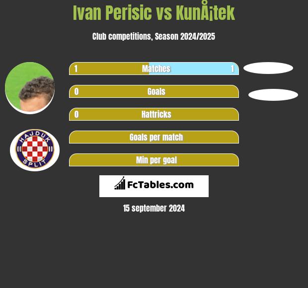 Ivan Perisić vs KunÅ¡tek h2h player stats