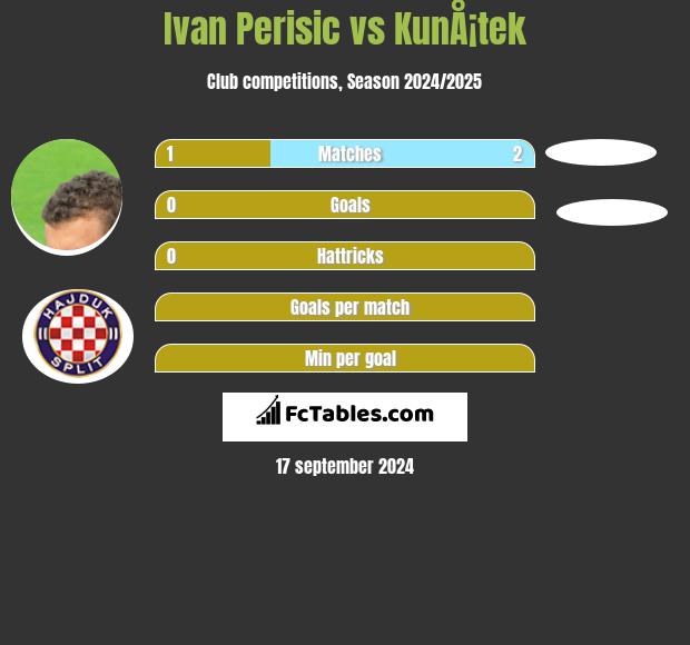 Ivan Perisic vs KunÅ¡tek h2h player stats