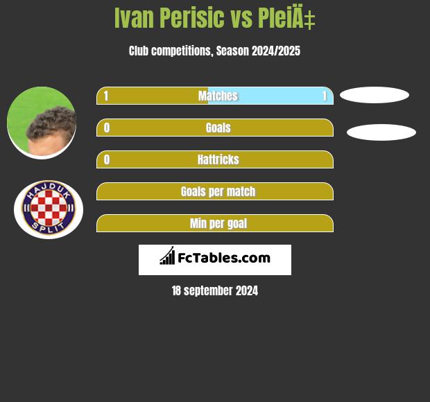 Ivan Perisic vs PleiÄ‡ h2h player stats