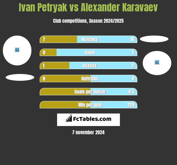 Ivan Petryak vs Alexander Karavaev h2h player stats