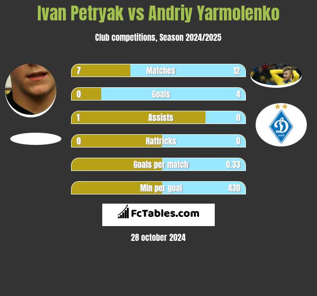 Ivan Petryak vs Andriy Yarmolenko h2h player stats