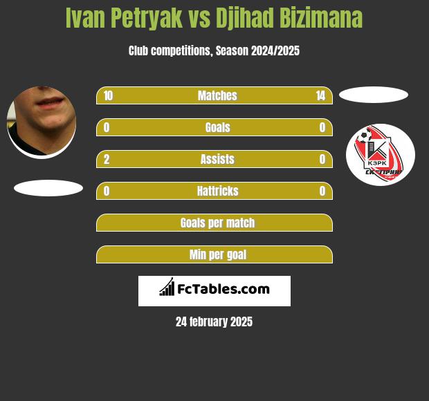 Iwan Petriak vs Djihad Bizimana h2h player stats