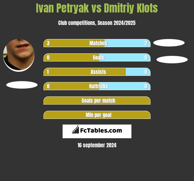 Ivan Petryak vs Dmitriy Klots h2h player stats